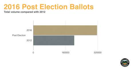 2016 Post Election Ballots