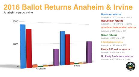 2016 Ballot Returns Anaheim & Irvine