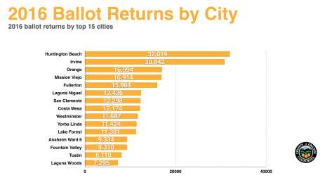 2016 Ballot Returns by City