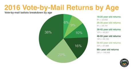 2016 VBM Returns by Age