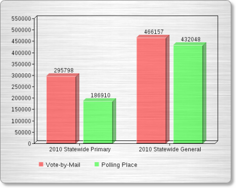 Voting Trends 2010